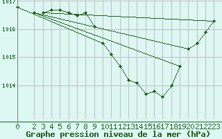 Courbe de la pression atmosphrique pour Plauen