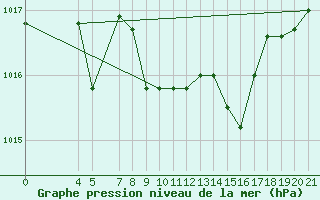 Courbe de la pression atmosphrique pour Niksic