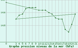 Courbe de la pression atmosphrique pour Rab