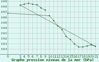 Courbe de la pression atmosphrique pour Krapina