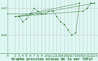 Courbe de la pression atmosphrique pour Brescia / Ghedi