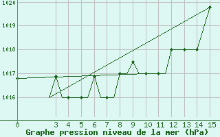 Courbe de la pression atmosphrique pour Petropavlosk South