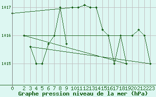 Courbe de la pression atmosphrique pour Tabarka