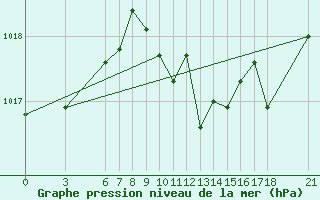 Courbe de la pression atmosphrique pour Alanya