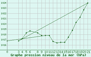 Courbe de la pression atmosphrique pour Niksic