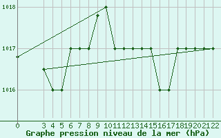 Courbe de la pression atmosphrique pour Reggio Calabria