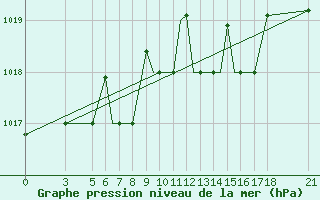 Courbe de la pression atmosphrique pour Vitebsk