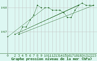 Courbe de la pression atmosphrique pour Kyritz