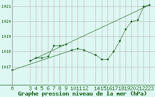 Courbe de la pression atmosphrique pour Banja Luka