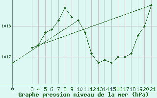 Courbe de la pression atmosphrique pour Ploce