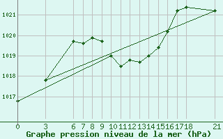 Courbe de la pression atmosphrique pour Corum