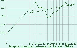 Courbe de la pression atmosphrique pour Lans-en-Vercors (38)