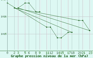 Courbe de la pression atmosphrique pour Niinisalo