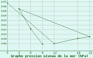 Courbe de la pression atmosphrique pour Fengjie