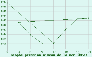 Courbe de la pression atmosphrique pour Nizhneudinsk