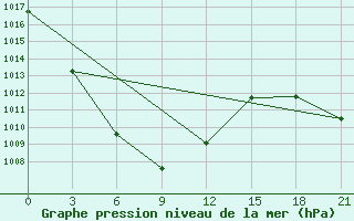 Courbe de la pression atmosphrique pour Zamyn-Uud