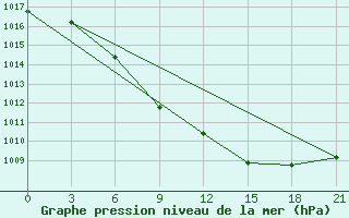 Courbe de la pression atmosphrique pour Kirov