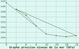 Courbe de la pression atmosphrique pour Krasnoscel