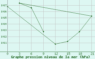 Courbe de la pression atmosphrique pour Tripolis Airport