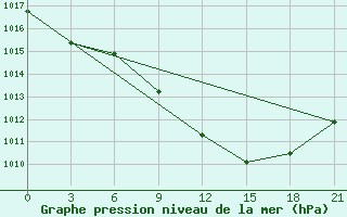 Courbe de la pression atmosphrique pour Beja