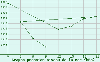 Courbe de la pression atmosphrique pour Mama