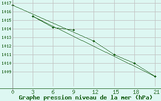 Courbe de la pression atmosphrique pour Tver