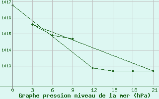 Courbe de la pression atmosphrique pour Raseiniai