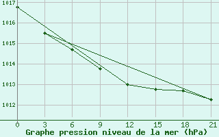 Courbe de la pression atmosphrique pour Ust