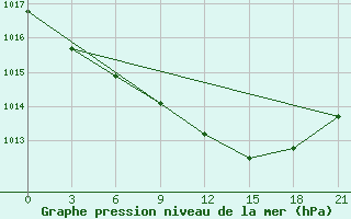 Courbe de la pression atmosphrique pour Dobele