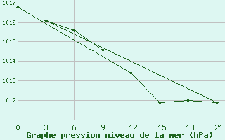 Courbe de la pression atmosphrique pour Vinnytsia