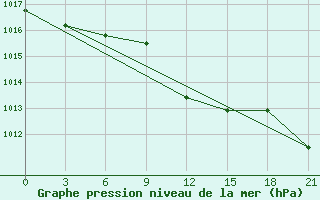 Courbe de la pression atmosphrique pour Novyj Ushtogan