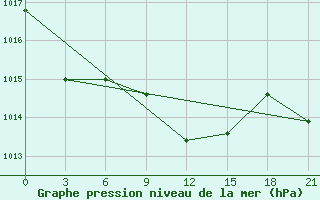 Courbe de la pression atmosphrique pour Sumy