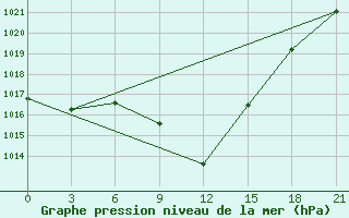 Courbe de la pression atmosphrique pour Tbilisi