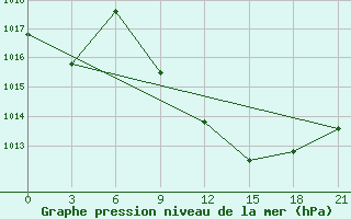 Courbe de la pression atmosphrique pour Trubcevsk