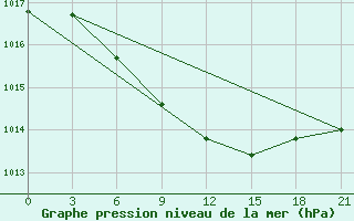 Courbe de la pression atmosphrique pour Tver