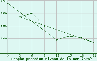 Courbe de la pression atmosphrique pour Jaskul