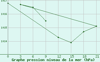 Courbe de la pression atmosphrique pour Taipak