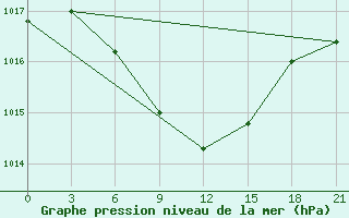 Courbe de la pression atmosphrique pour Karabulak