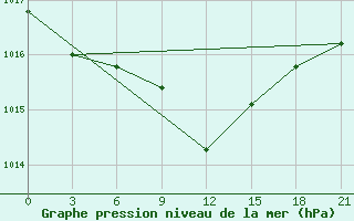 Courbe de la pression atmosphrique pour Razgrad