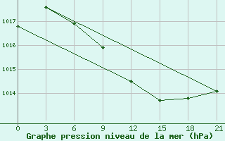 Courbe de la pression atmosphrique pour Gotnja