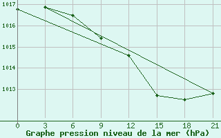 Courbe de la pression atmosphrique pour Belyj