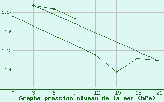 Courbe de la pression atmosphrique pour Liubashivka