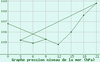 Courbe de la pression atmosphrique pour Ganjushkino