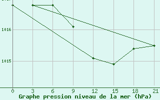 Courbe de la pression atmosphrique pour Dzhambejty