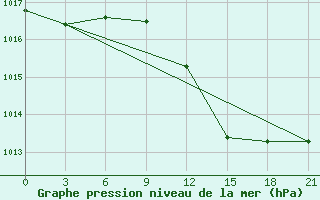 Courbe de la pression atmosphrique pour Qyteti Stalin