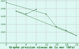 Courbe de la pression atmosphrique pour Alger Port