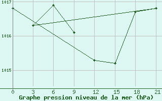 Courbe de la pression atmosphrique pour Naxos