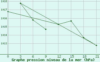 Courbe de la pression atmosphrique pour Wenjiang