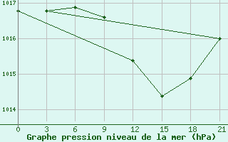 Courbe de la pression atmosphrique pour Komrat