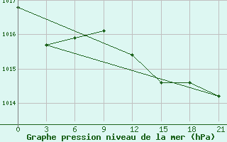 Courbe de la pression atmosphrique pour Naxos